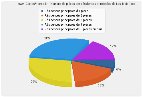 Nombre de pièces des résidences principales de Les Trois-Îlets